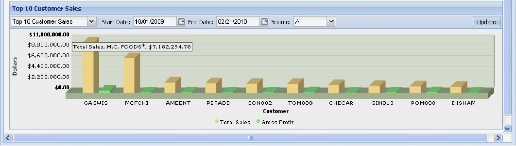 NetAdmin-Home-TopCustSalesRpt