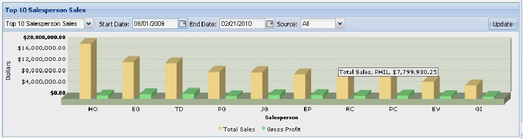 NetAdmin-Home-TopSalespersonSalesRpt